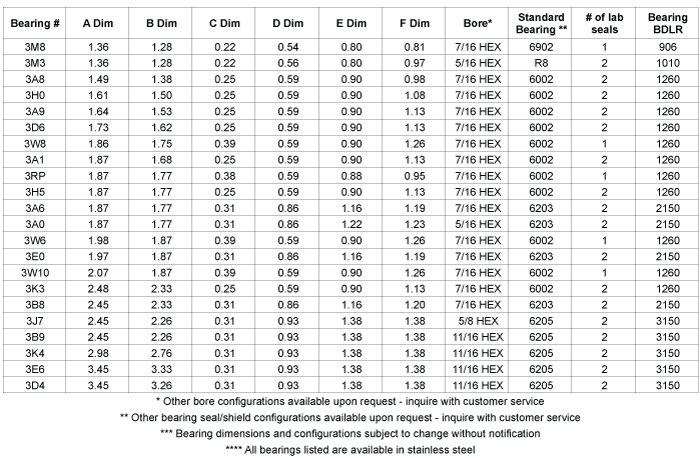 Load Capacity Table
