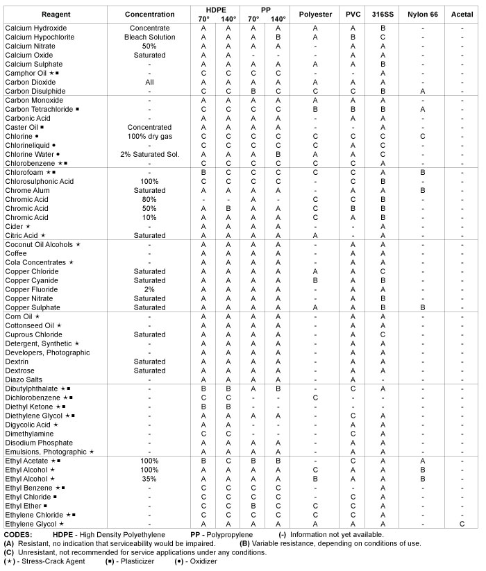 chemical resistance chart 2