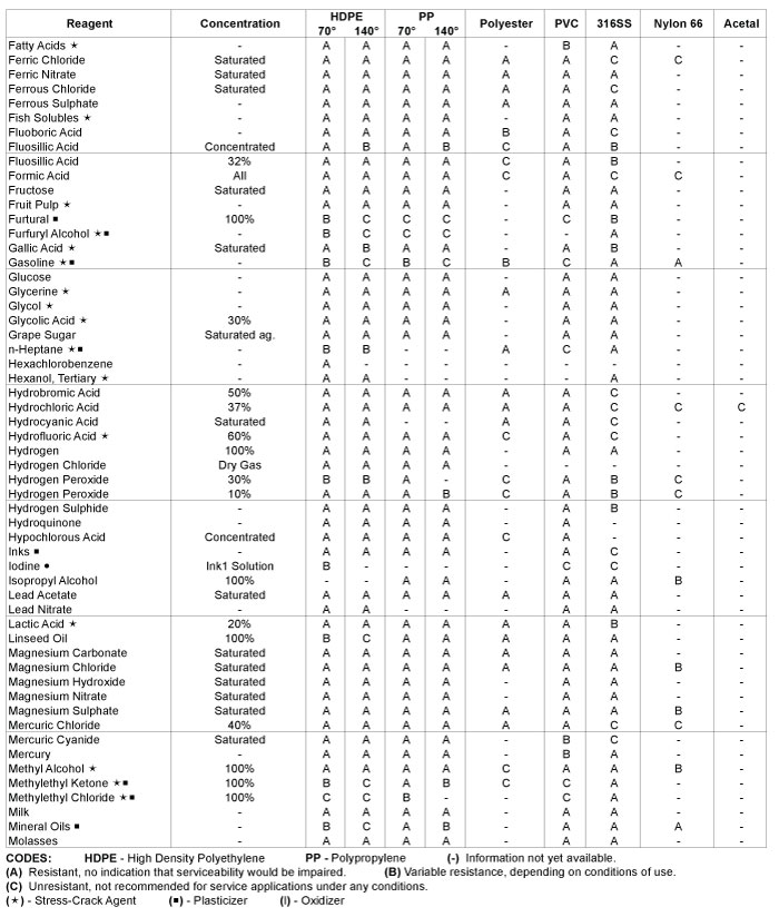 chemical resistance chart 3
