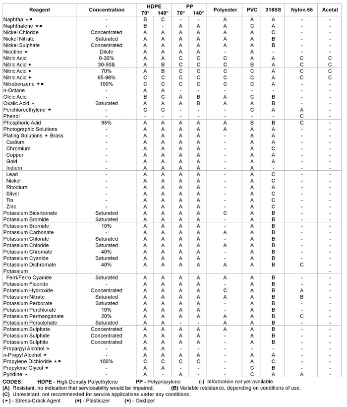 chemical resistance chart 4