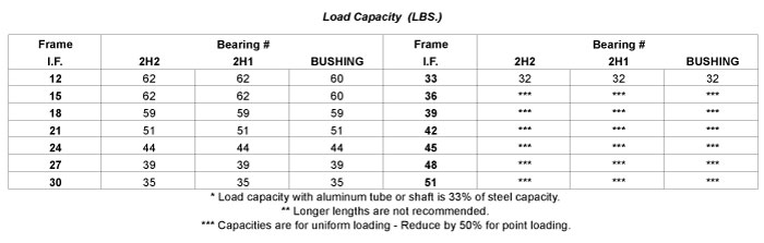 Load Capacity Table