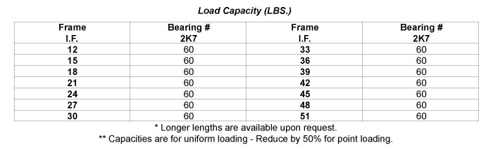 Load Capacity Table