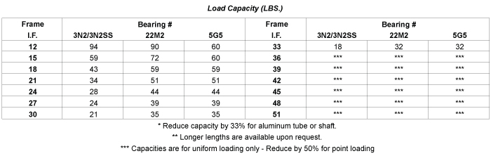 Load Capacity Table