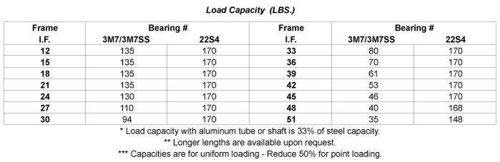 Load Capacity Table
