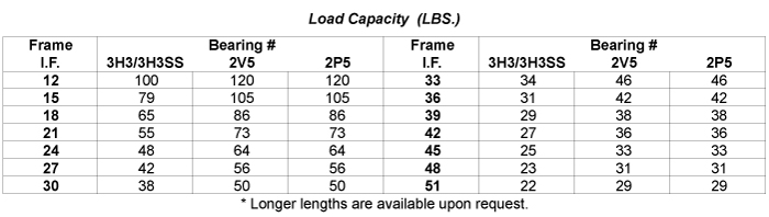 Load Capacity Table