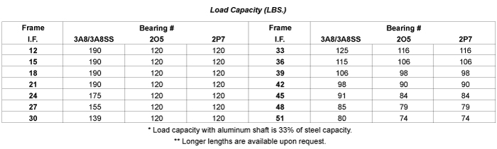 Load Capacity Table