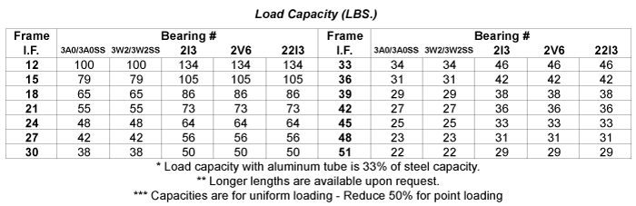 Load Capacity Table