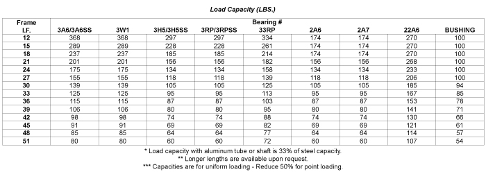 Load Capacity Table