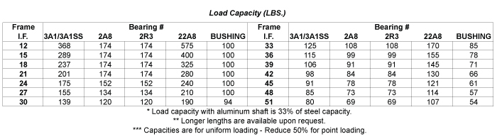Load Capacity Table