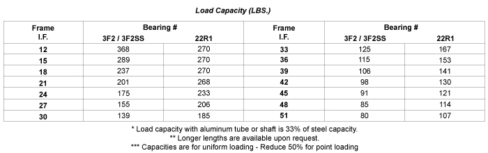 Load Capacity Table