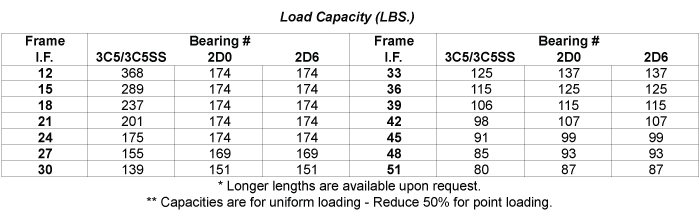 Load Capacity Table