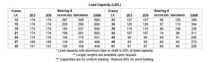 Load Capacity Table