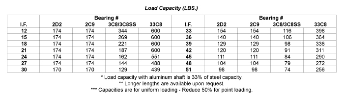 Load Capacity Table
