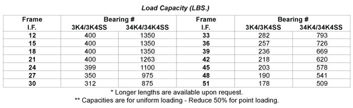 Load Capacity Table