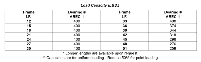 Load Capacity Table