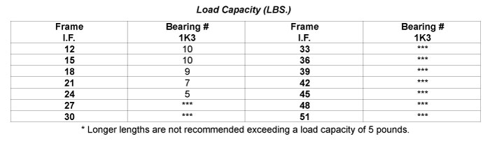 Load Capacity Table