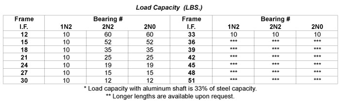 Load Capacity Table