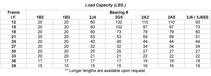 Load Capacity Table