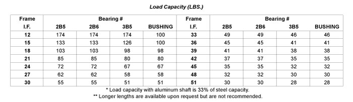Load Capacity Table
