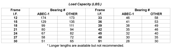 Load Capacity Table
