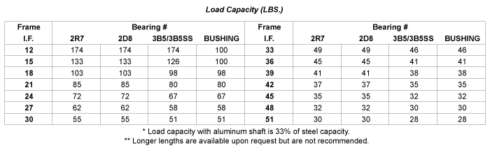Load Capacity Table