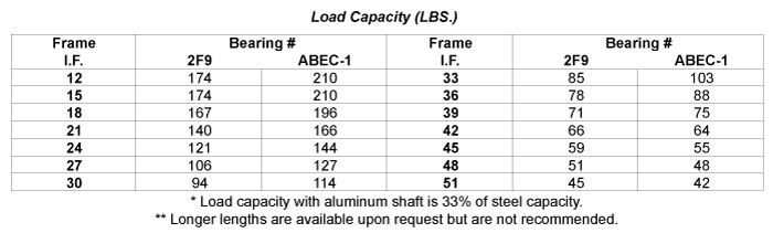 Load Capacity Table