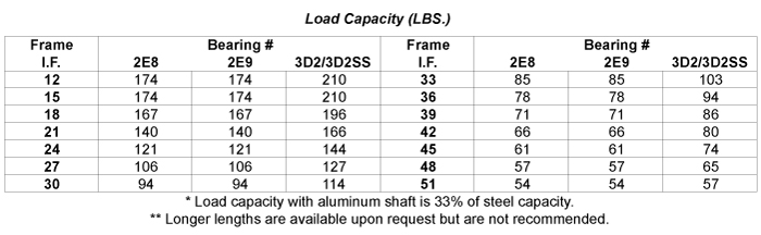 Load Capacity Table