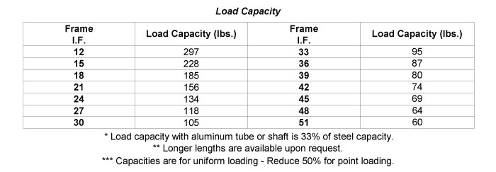 Load Capacity Table